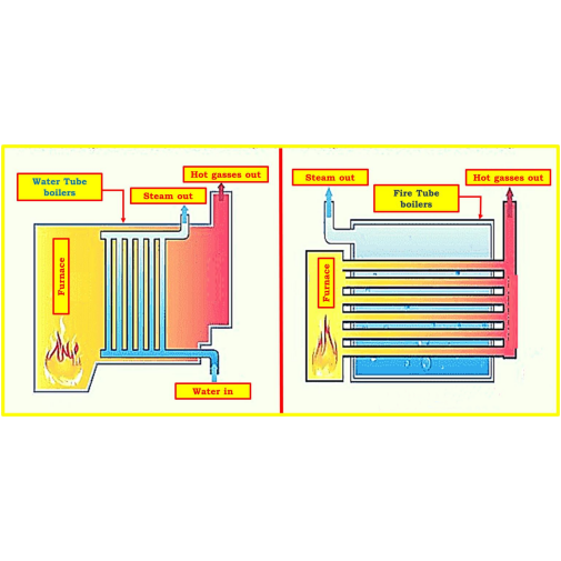 water tube boiler and fire tube boiler
