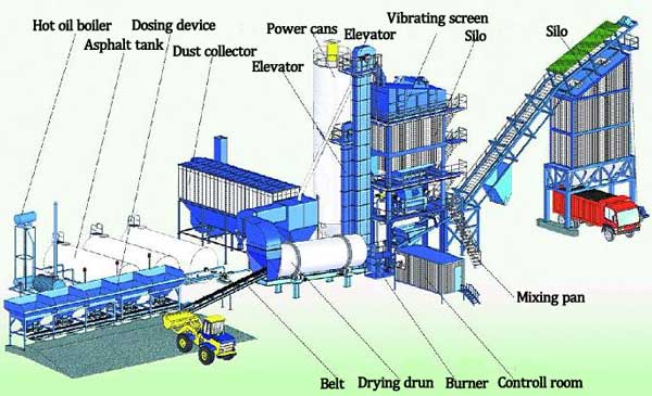 Thermal Oil Boiler In Bituminous Mixing Plant