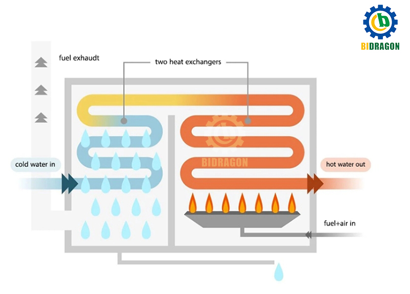 bidragon-a-condensing-boiler