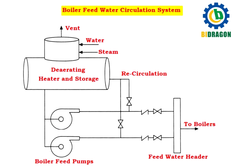 Boiler-Feed-Water-Circulation-System