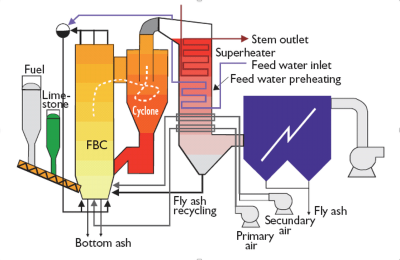 Circulating-Fluidized-Bed-Boiler