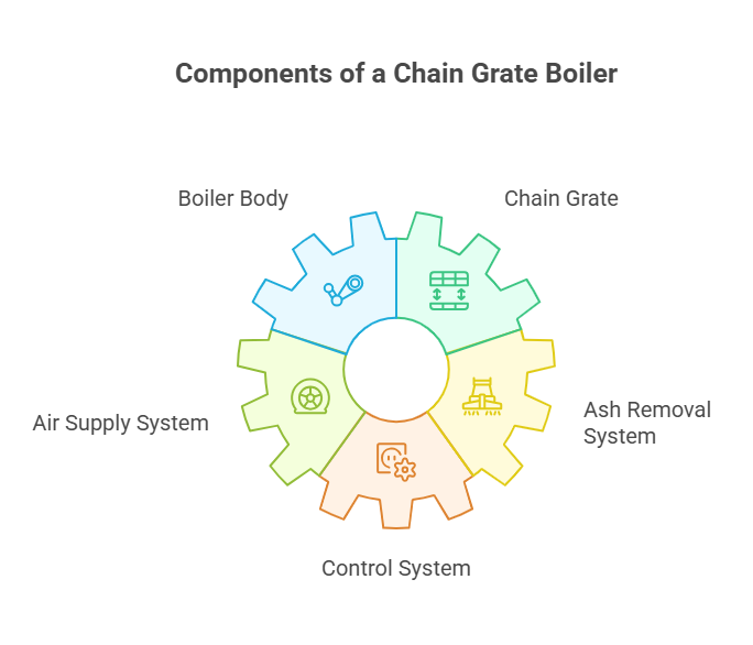 Key-Components-Of-Chain-Grate-Boilers
