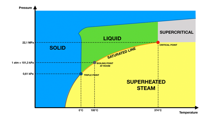 Superheated-Steam