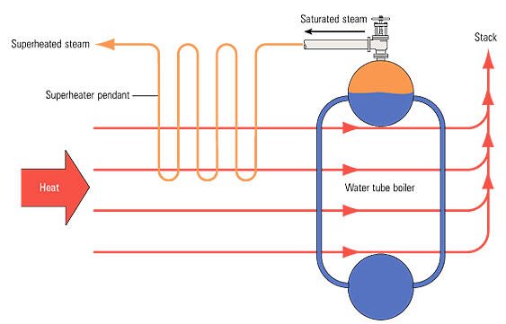 Superheater-in-water-tube-boiler