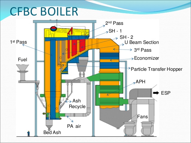 What-is-CFBC-boiler