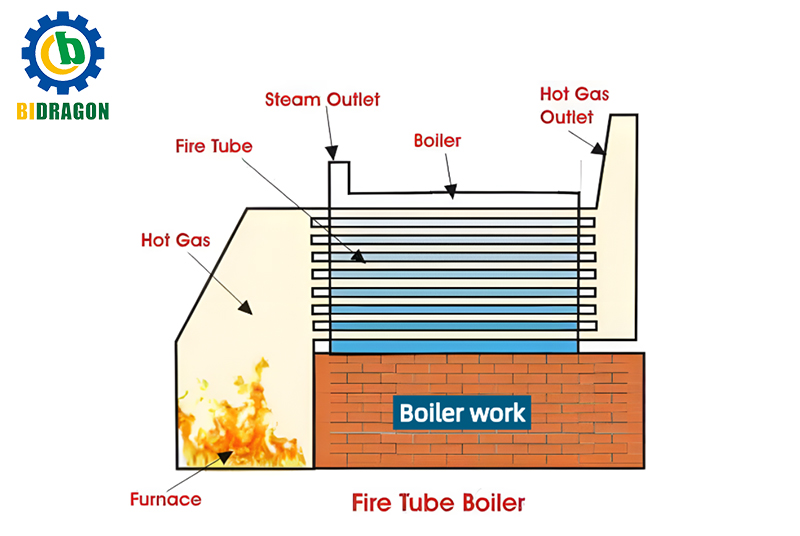 what-is-fire-tube-boiler