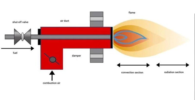 how-industrial-burner-work