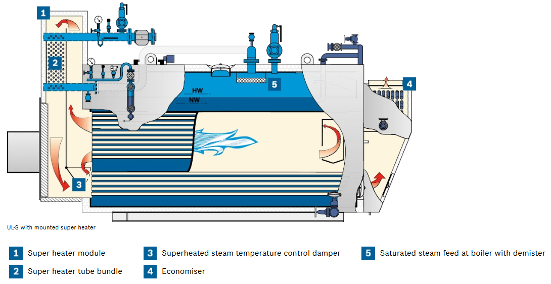 superature-in-industrial-boiler