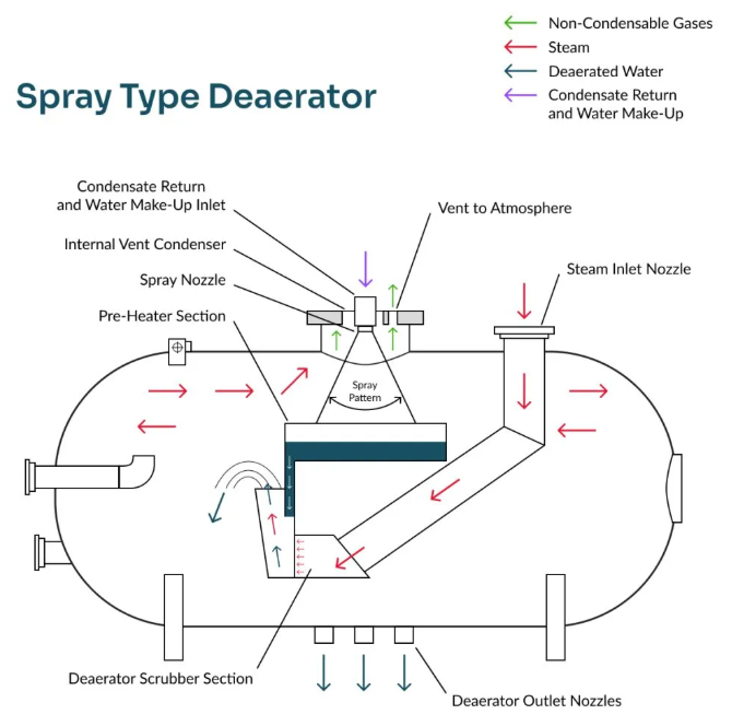 spray-type-deaerator