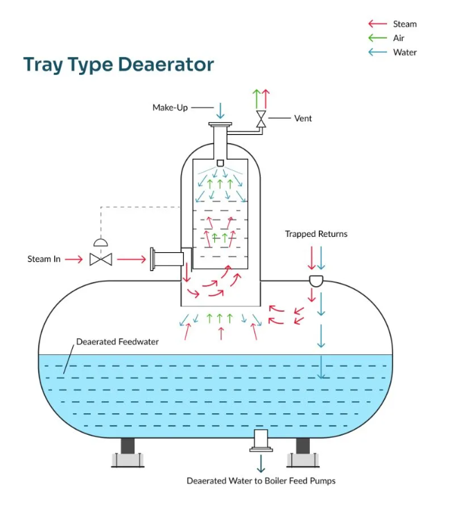 tray-type-deaerator