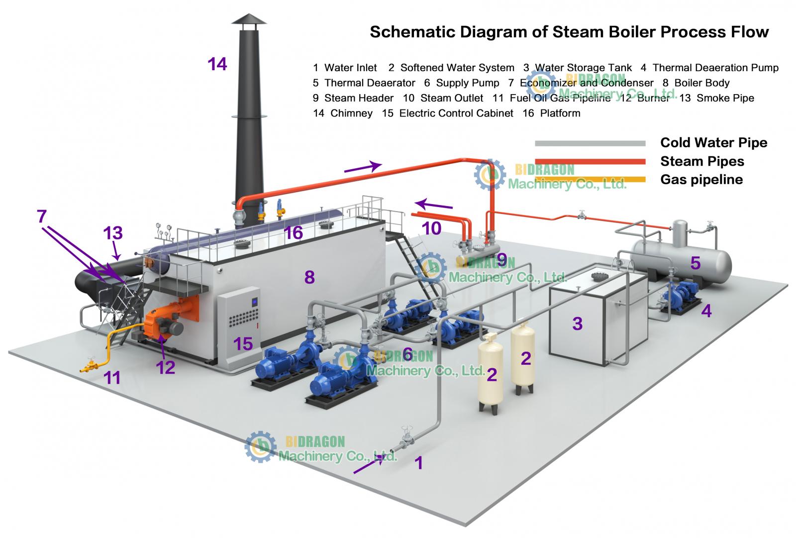 Steam-boiler-process-diagram
