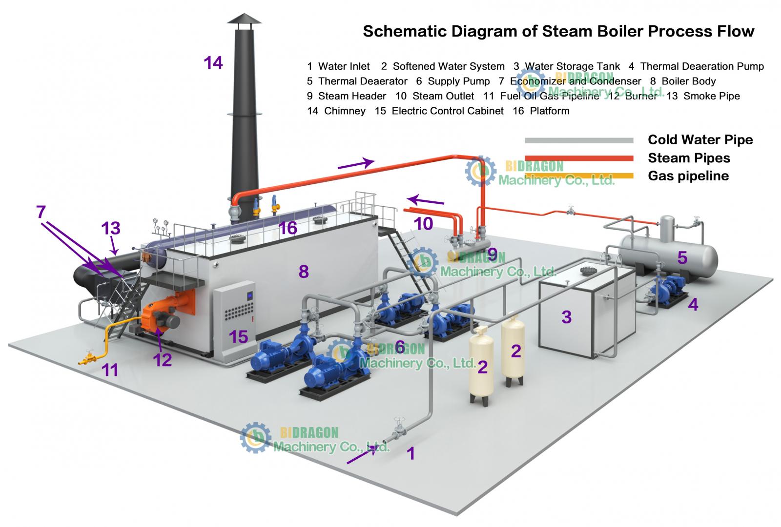 Steam-boiler-process-diagram